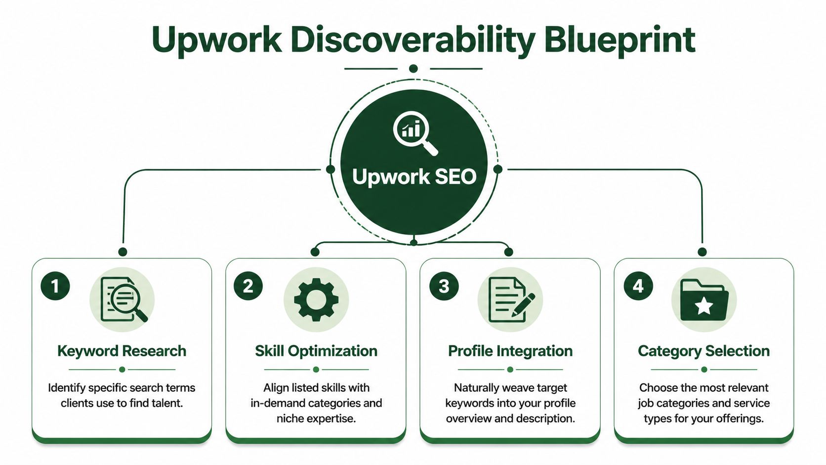A diagram outlining the Upwork Discoverability Blueprint for optimizing profile visibility through SEO strategies and search techniques.