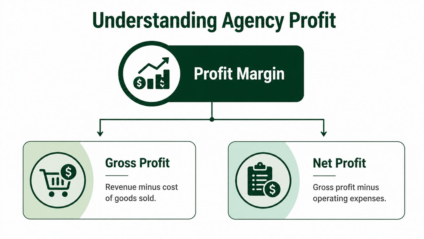 A diagram explaining agency profit margin, split into gross profit and net profit definitions for business understanding.