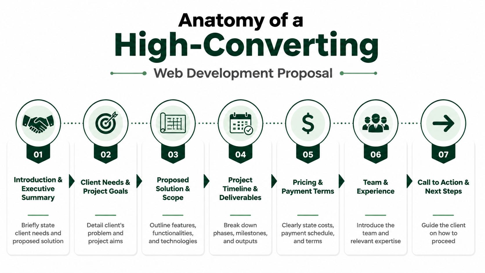 A diagram outlining the seven essential sections of a high-converting web development proposal for professional services.