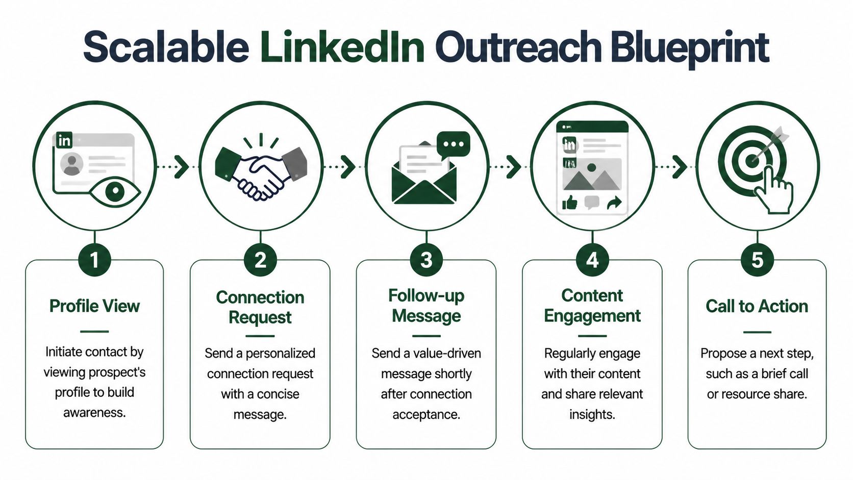 A flowchart infographic titled Scalable LinkedIn Outreach Blueprint illustrating five professional steps for effective sales outreach.