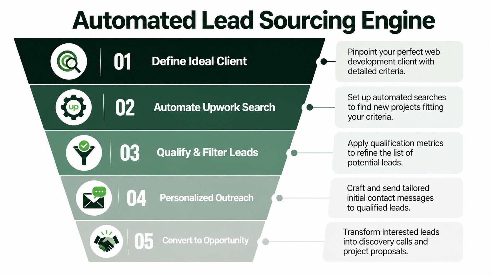 A five-step funnel chart illustrating an automated lead sourcing engine process for freelance web developers.