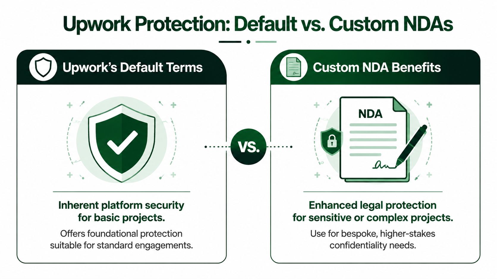 A comparison infographic between Upwork's default platform security terms and the benefits of using custom NDAs.