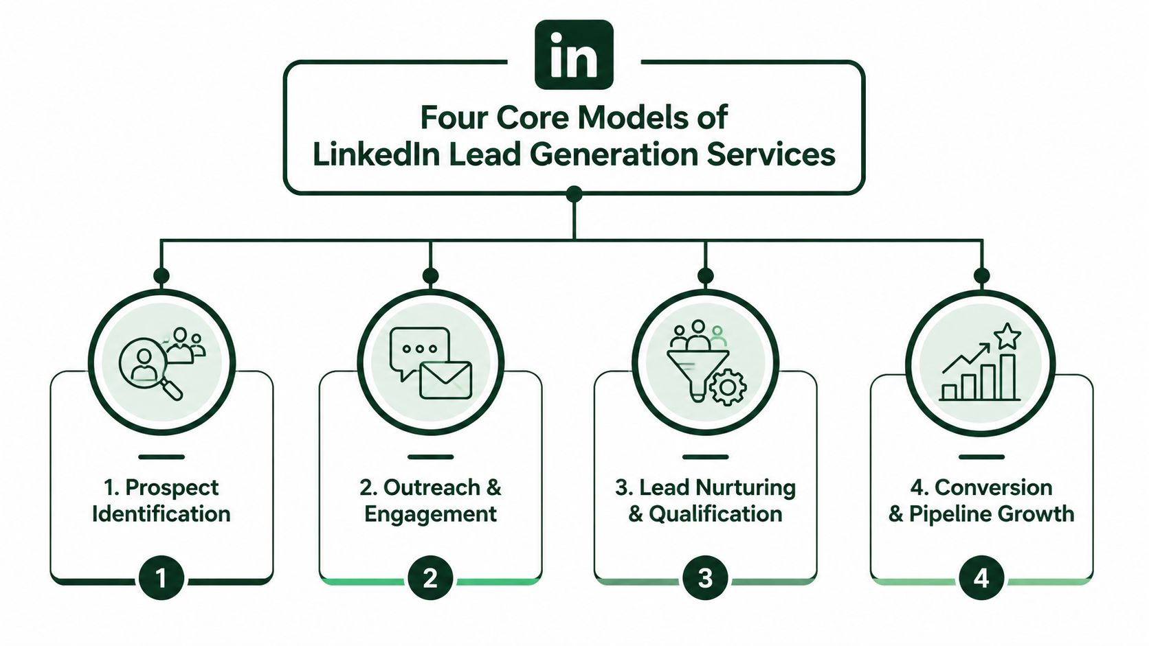 A diagram illustrating the four core models of LinkedIn lead generation services in a step-by-step process.