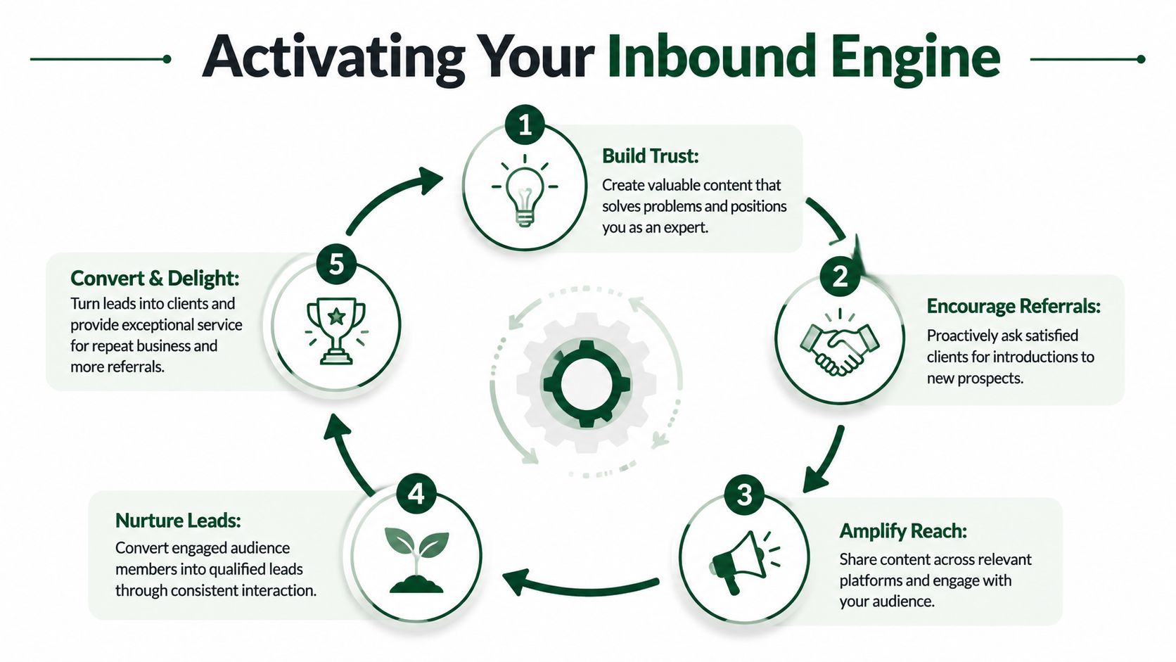 A cyclical diagram titled Activating Your Inbound Engine showing five steps for business client acquisition.