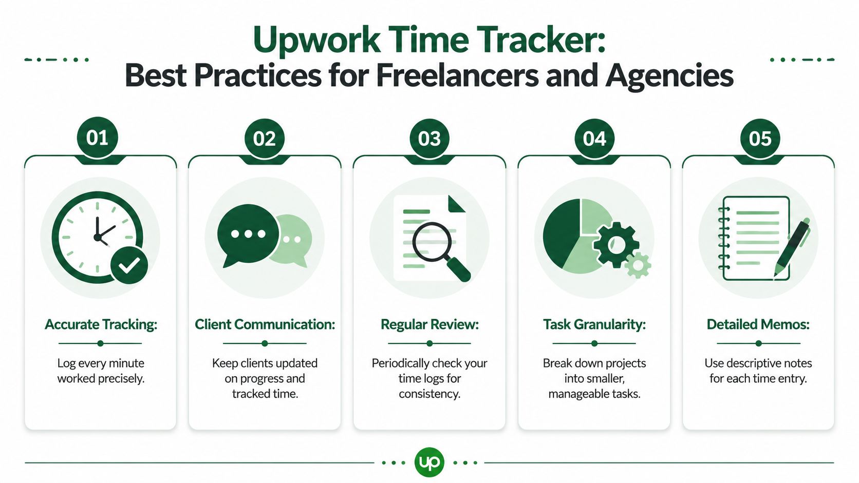 An infographic showing five best practices for using the Upwork time tracker to manage freelance work.