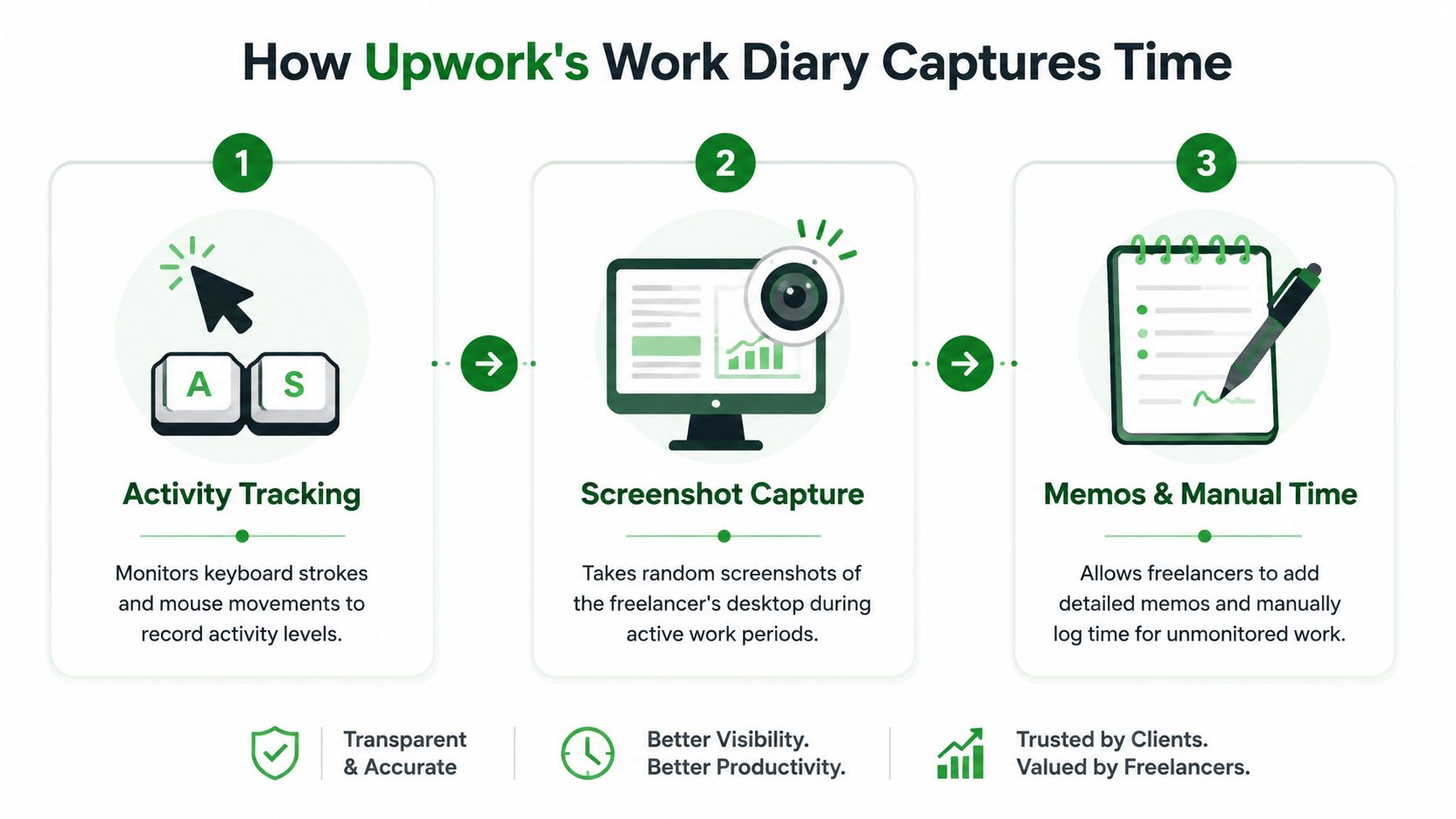 An infographic showing the three steps of the Upwork Work Diary: activity tracking, screenshot capture, and manual time.