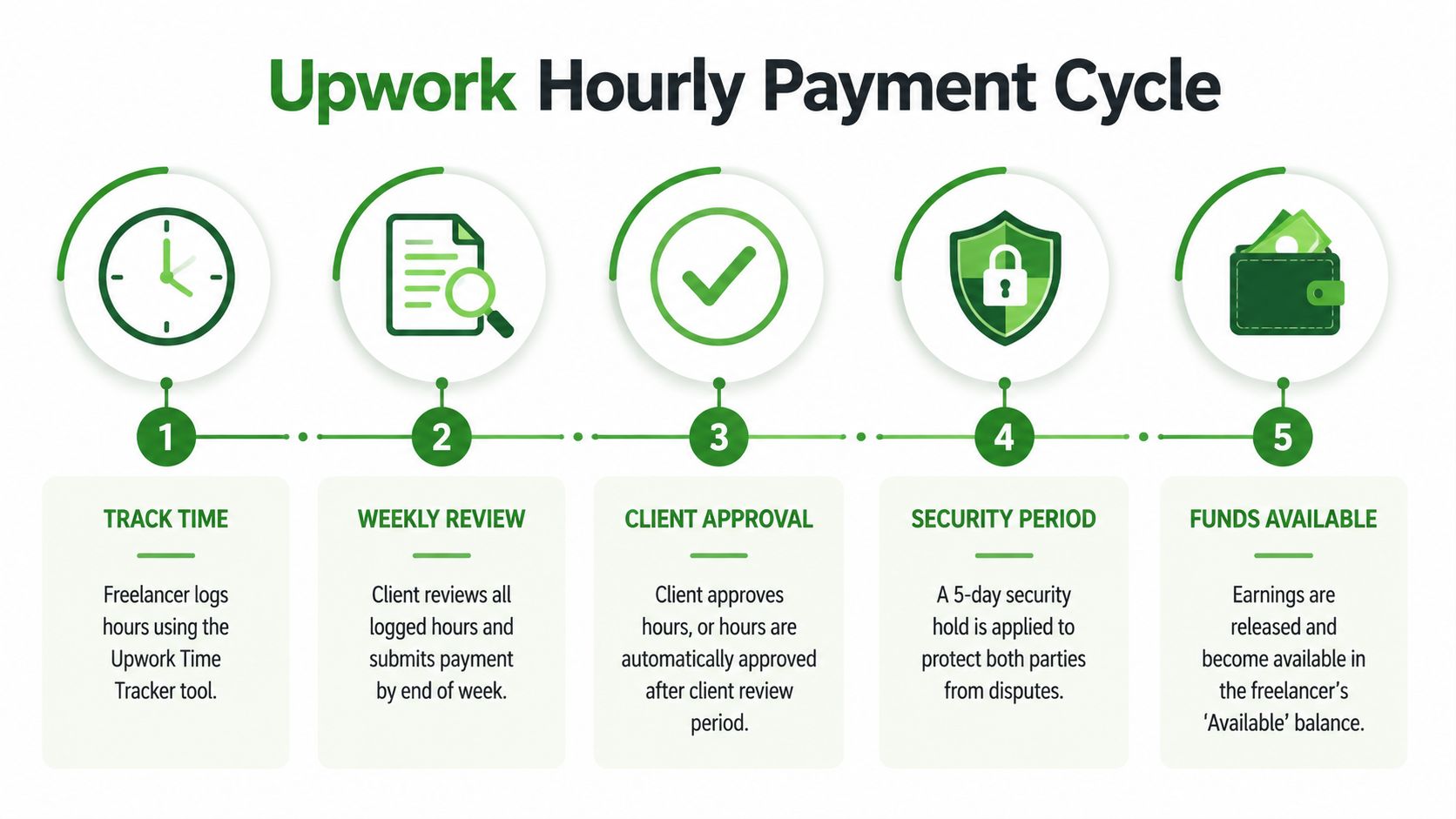 An infographic showing the five steps of the Upwork hourly payment cycle process for freelancers and clients.