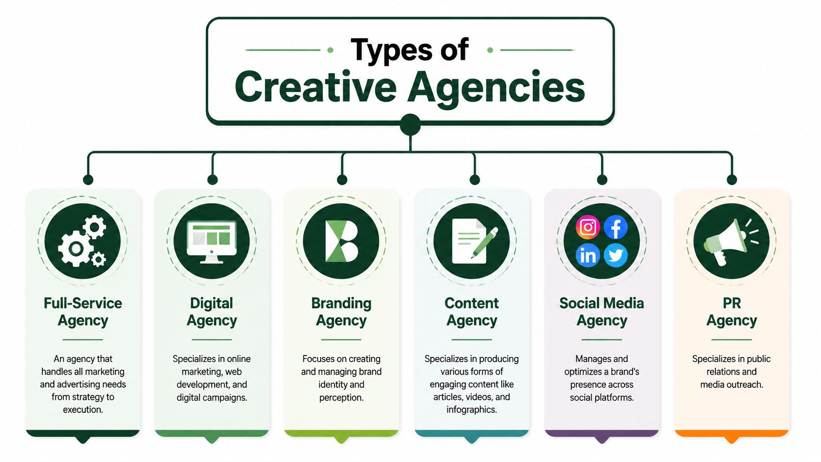 A diagram illustrating six types of creative agencies including full-service, digital, branding, content, social media, and PR.