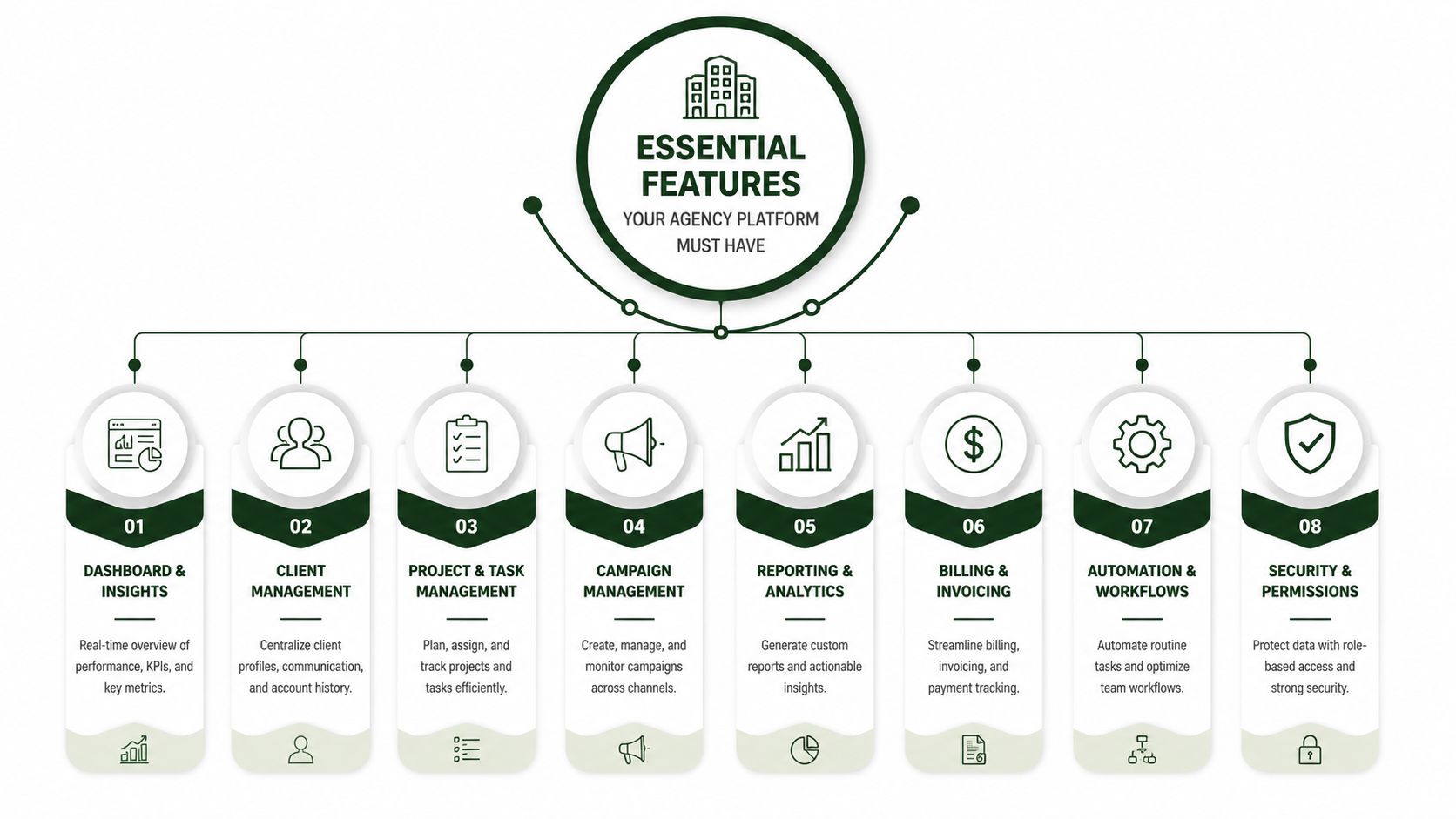 A diagram outlining eight essential features an automation platform for agencies must have, including project management and analytics.