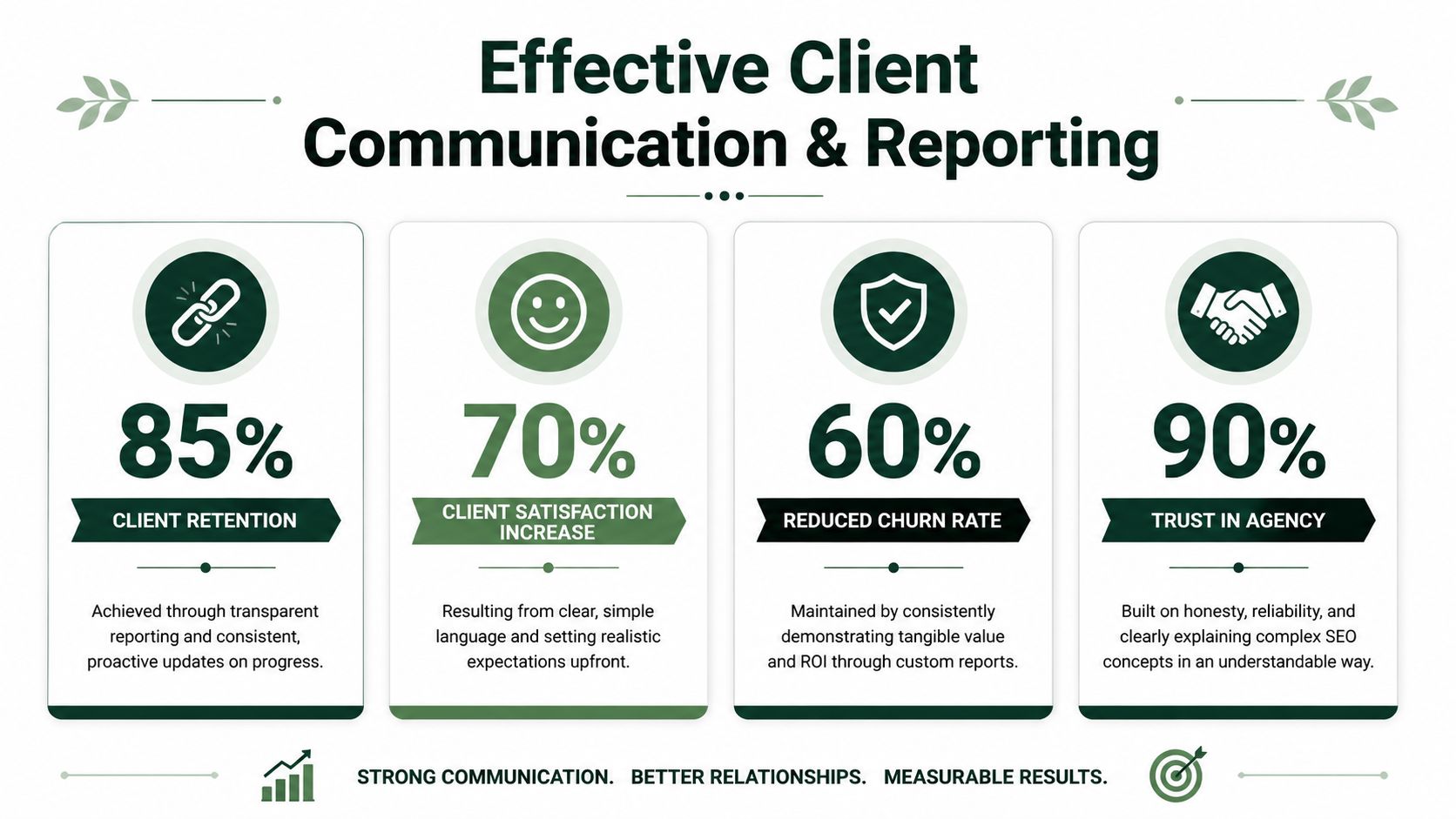 An infographic showing statistics on how effective client communication and reporting improves business relationships and results.
