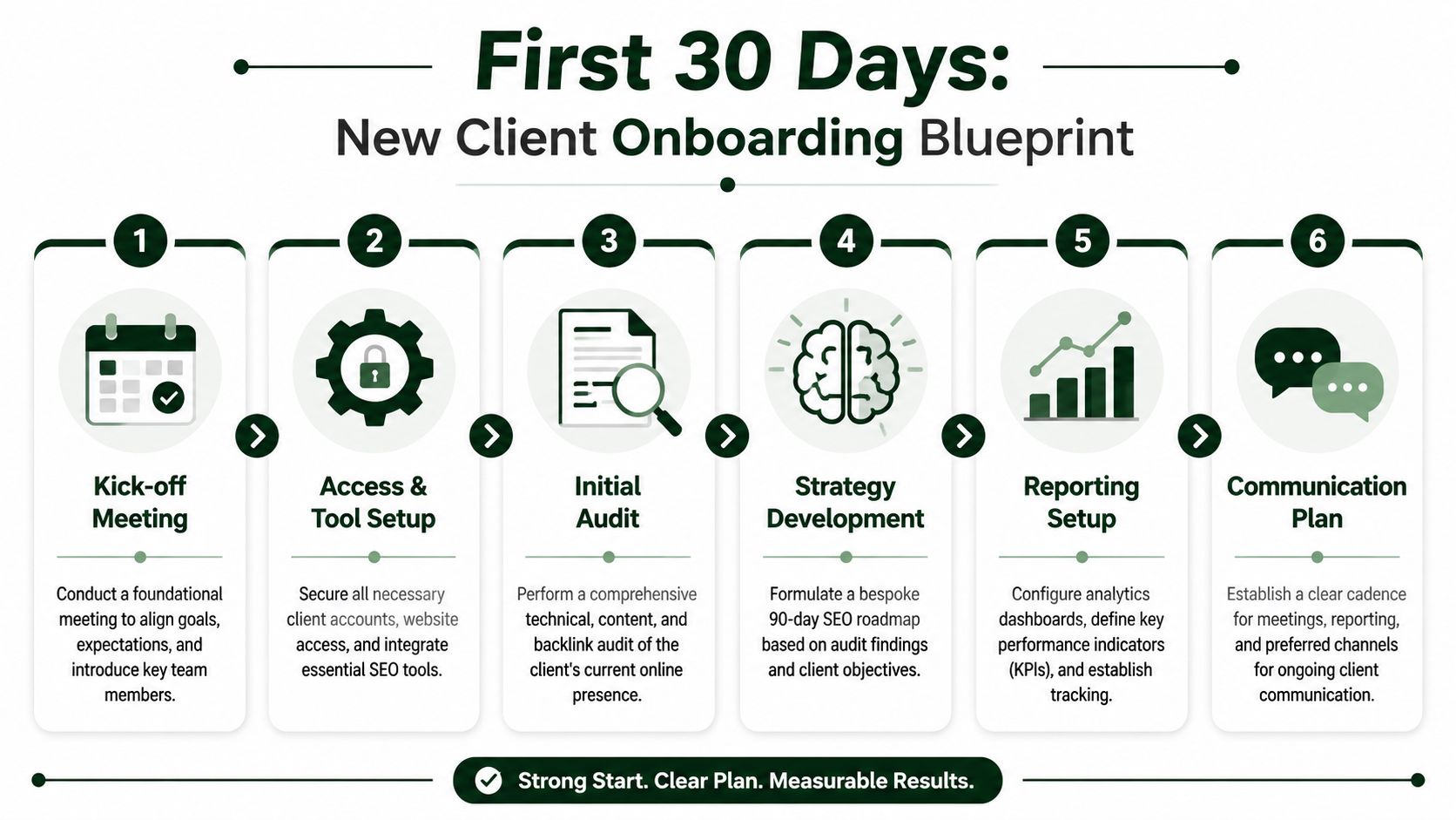 A flowchart showing a six-step process for a new client SEO onboarding blueprint in thirty days.