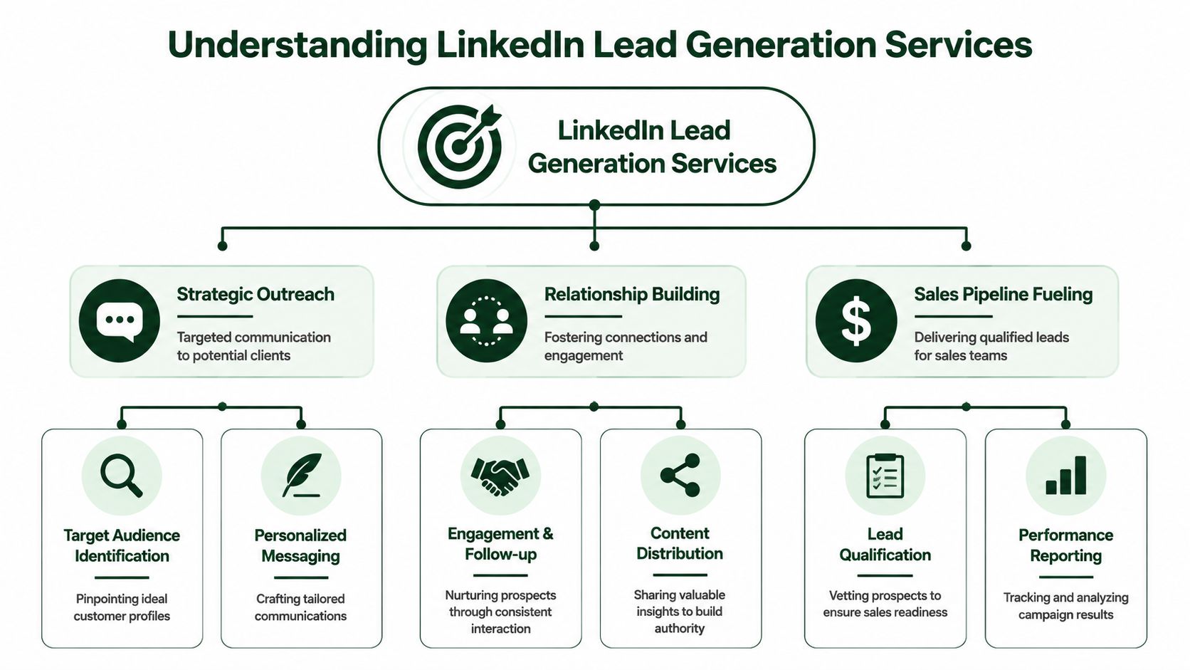 A diagram illustrating the core components and benefits of professional LinkedIn lead generation services.