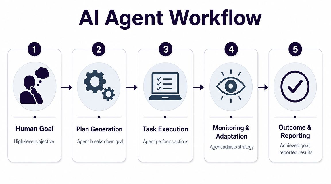 How AI Agents Execute Complex Tasks