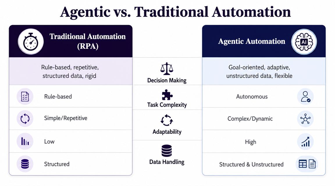 Agentic Automation vs Traditional Automation