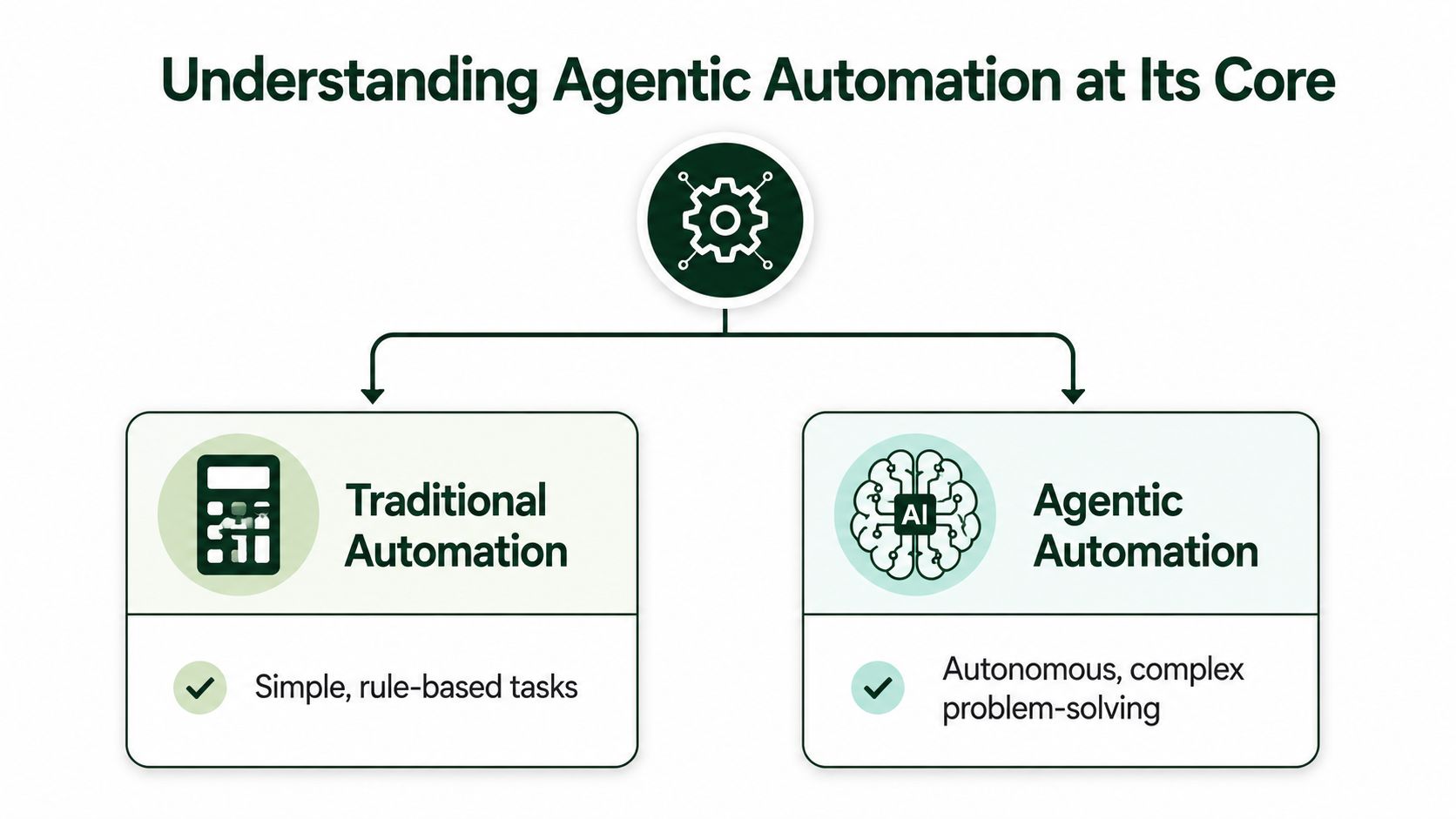 Understanding Agentic Automation at Its Core