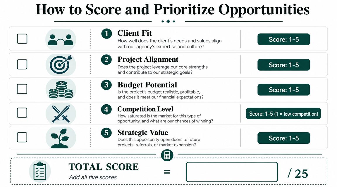 A structured checklist for scoring and prioritizing business opportunities using a one to five point scale.