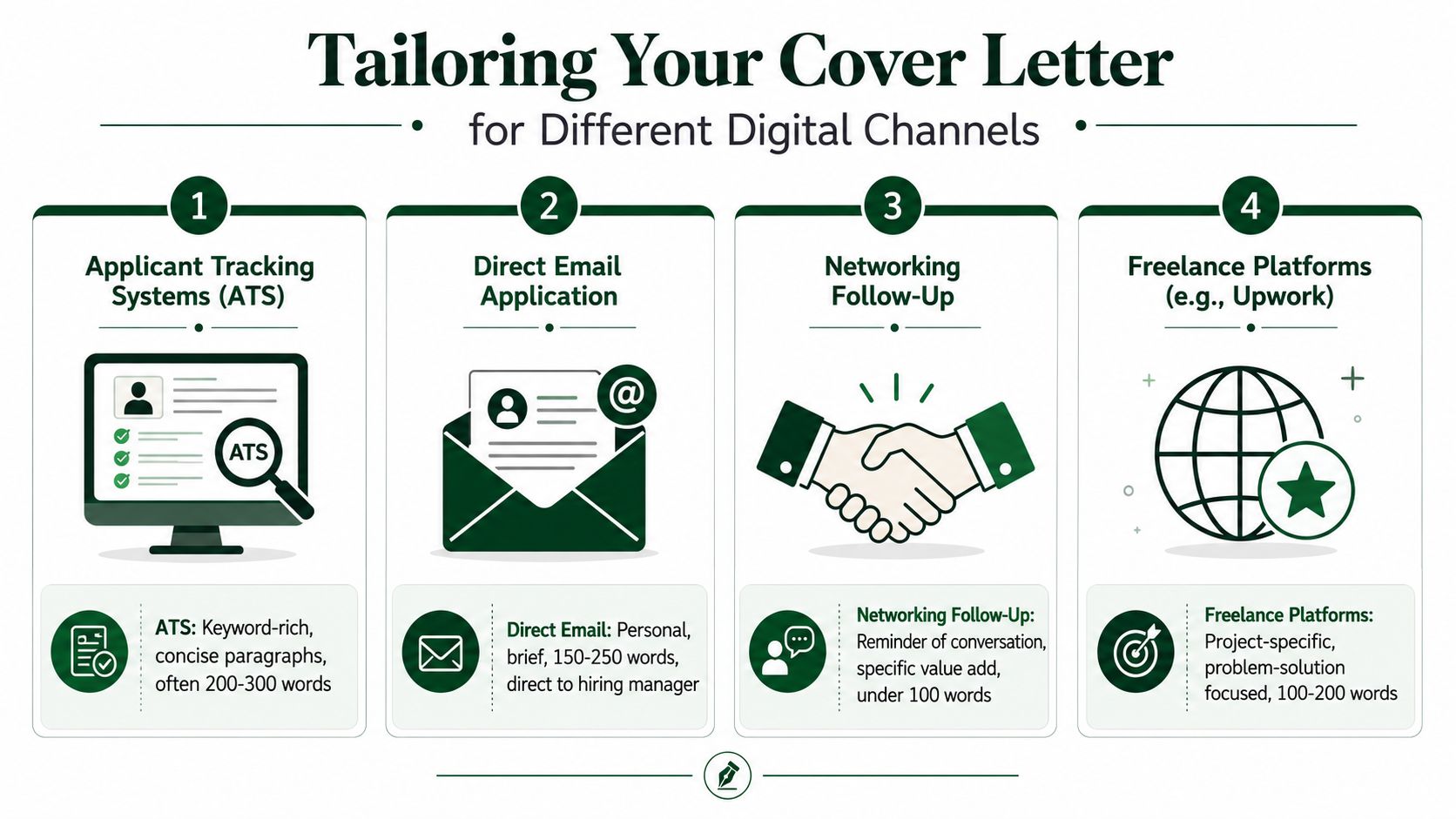 An infographic showing guidelines for writing cover letters across different digital platforms like ATS, email, and networking.