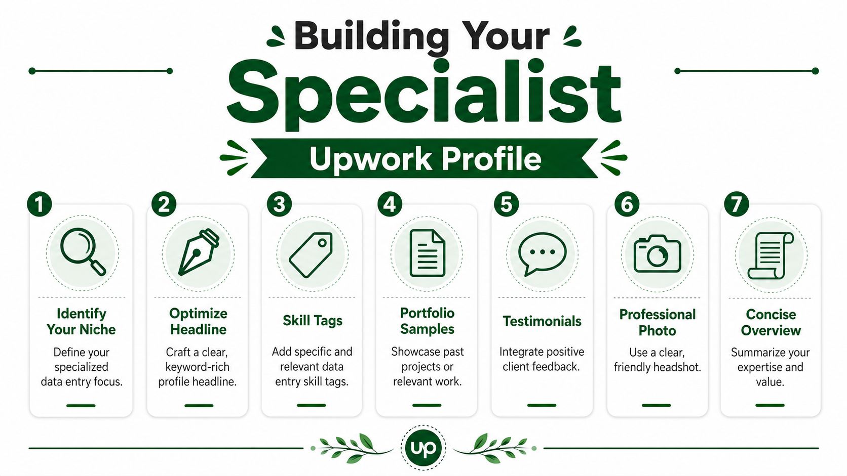 An infographic titled Building Your Specialist Upwork Profile listing seven key steps for profile optimization.