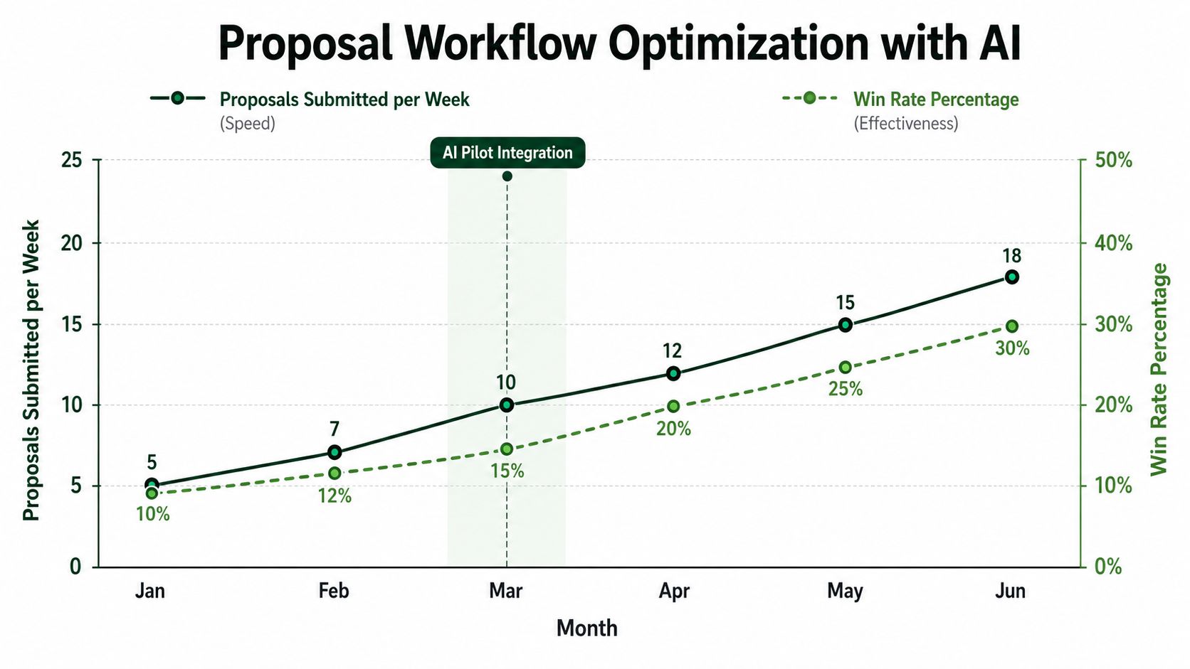 Line graph showing the increase in proposal submission speed and win rate after AI pilot integration.
