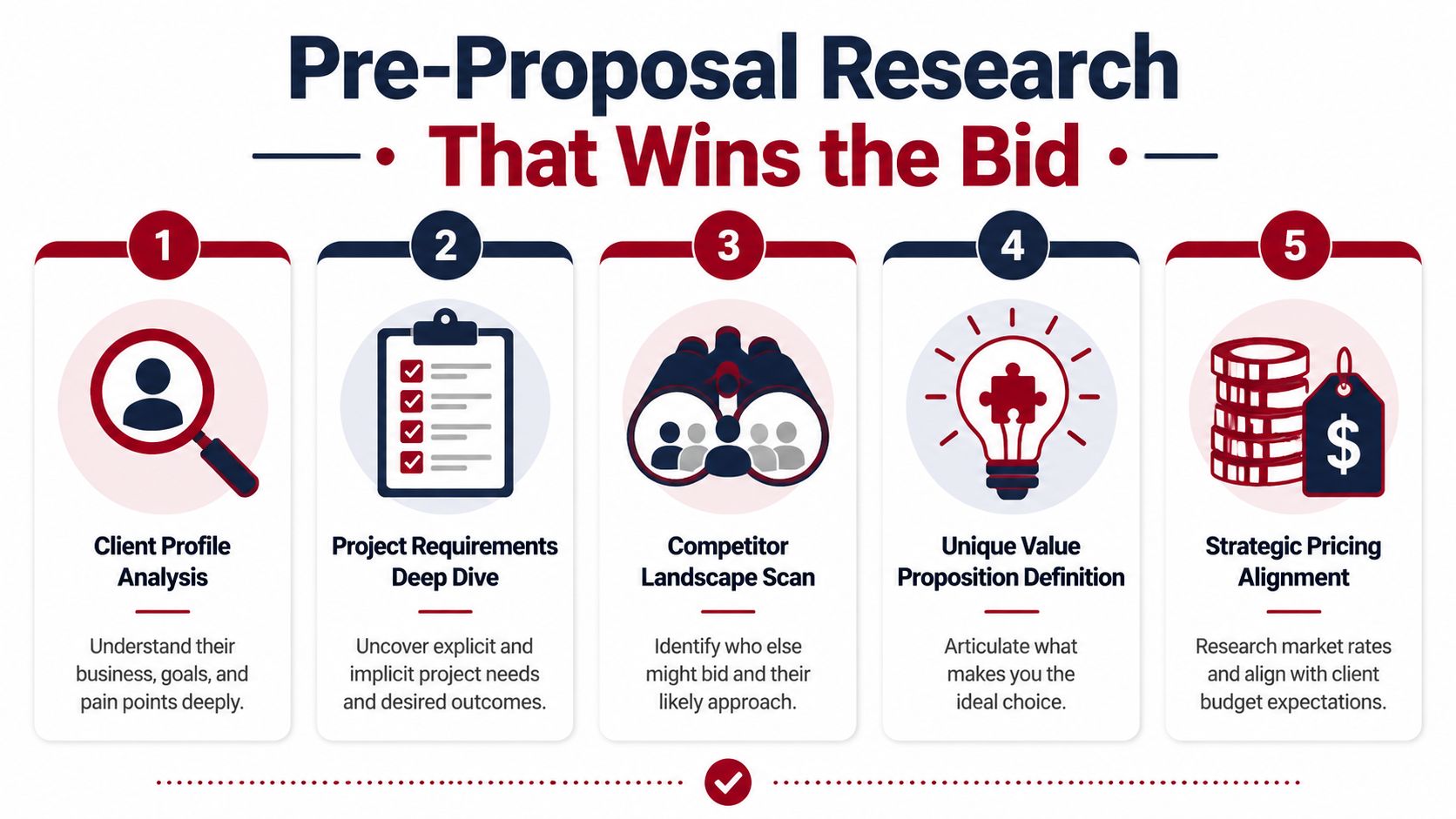 A five-step infographic outlining key research strategies for creating successful business proposals to win bids.