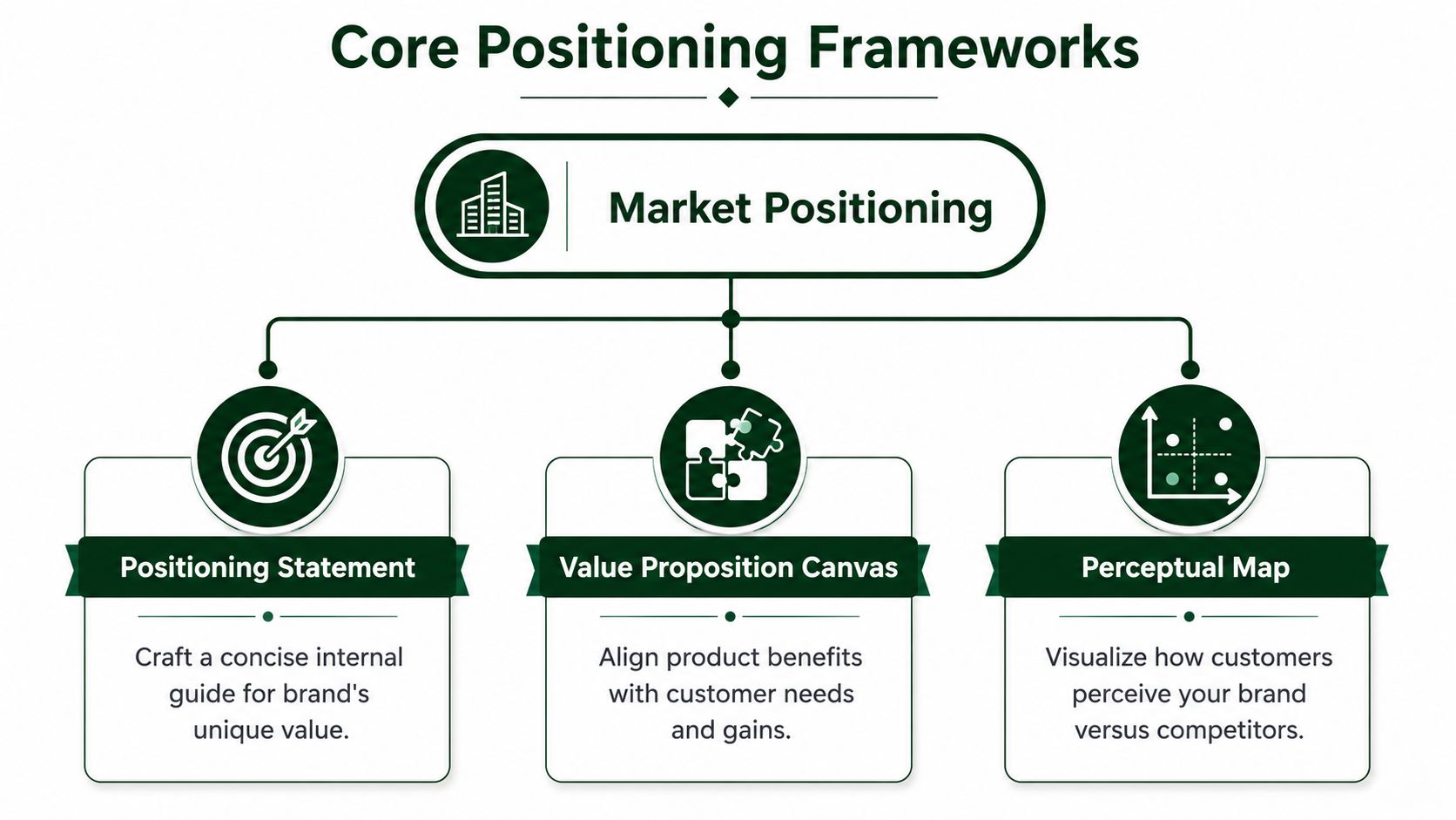 A diagram outlining core market positioning frameworks including positioning statements, value proposition canvases, and perceptual maps.