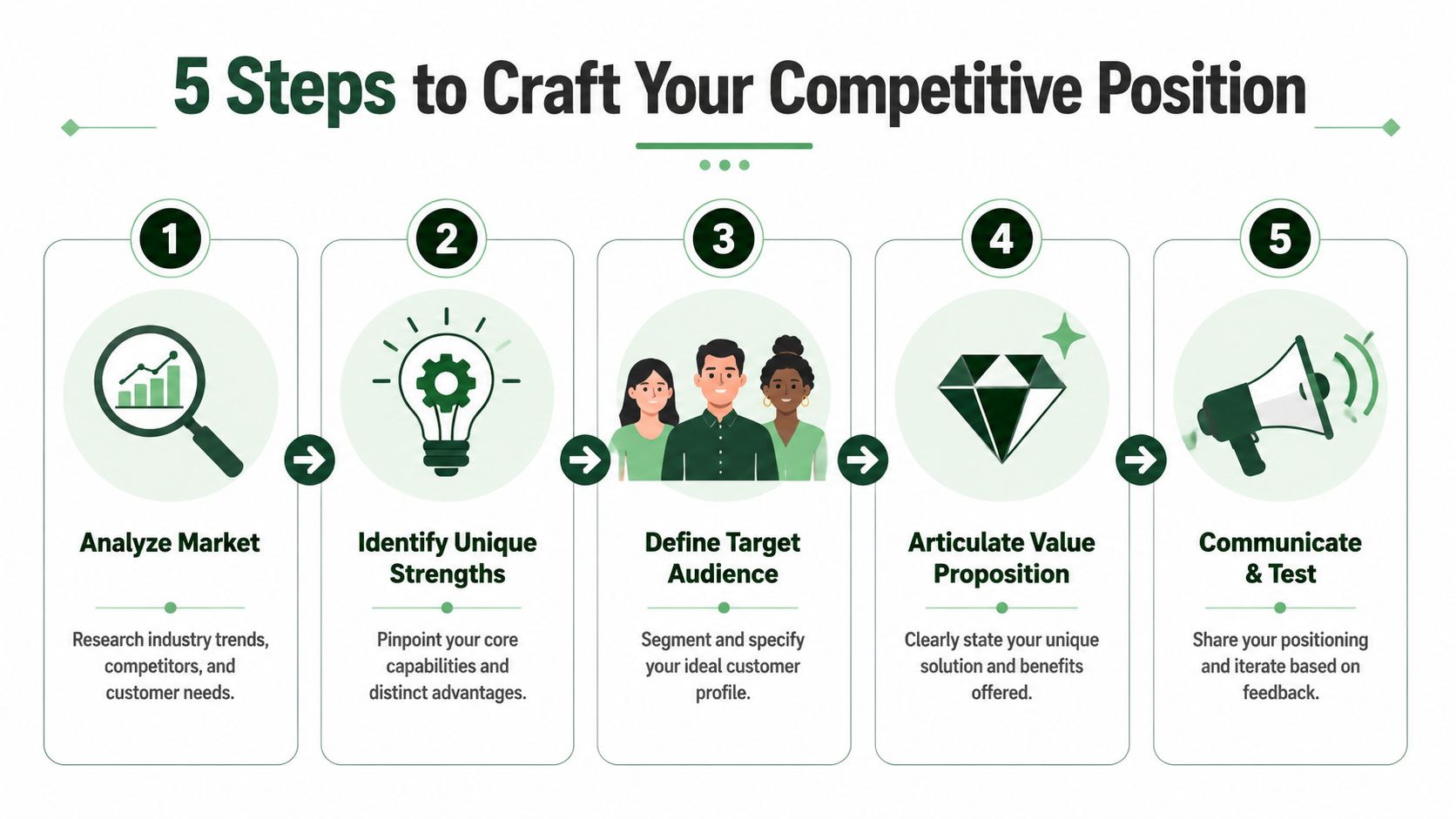An infographic showing 5 steps to craft your competitive position, including market analysis, strengths, audience, value, and testing.