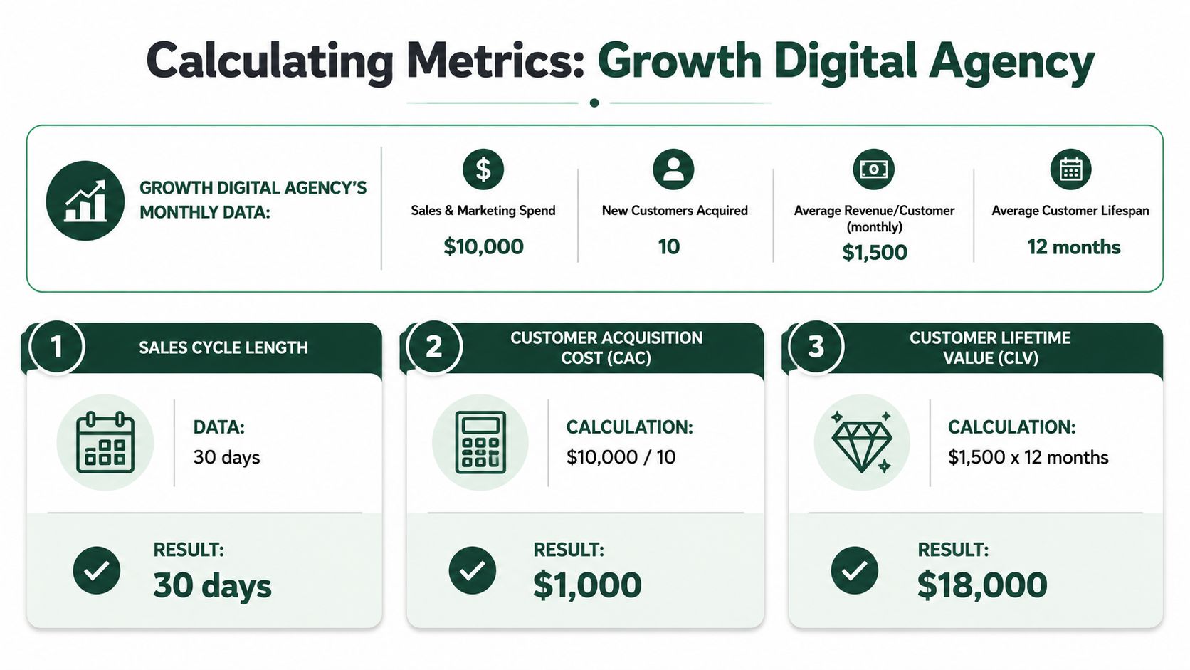 An infographic showing how to calculate sales efficiency metrics for a growth digital agency.