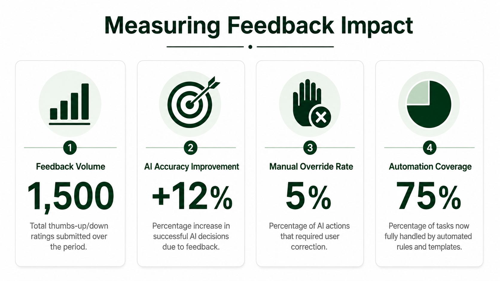 An infographic titled Measuring Feedback Impact showing four metrics with icons, percentages, and labels.