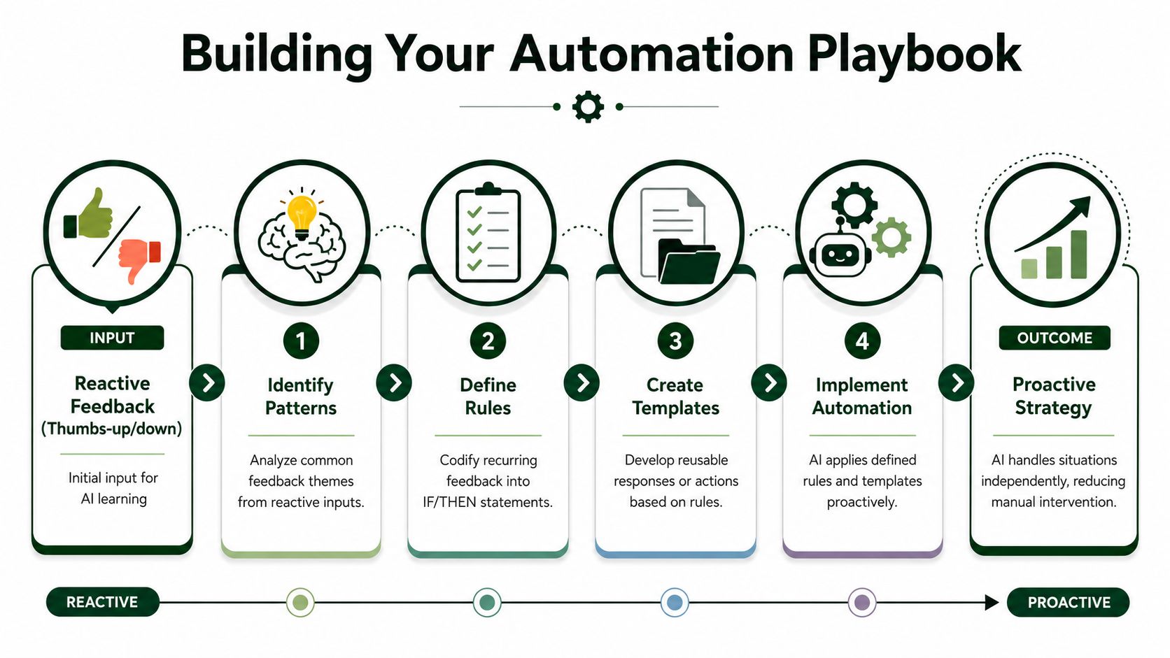 A six-step flow chart illustrating the process of building an automation playbook starting from reactive feedback.