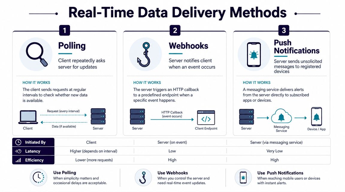 An infographic comparing three real-time data delivery methods: polling, webhooks, and push notifications with technical explanations.