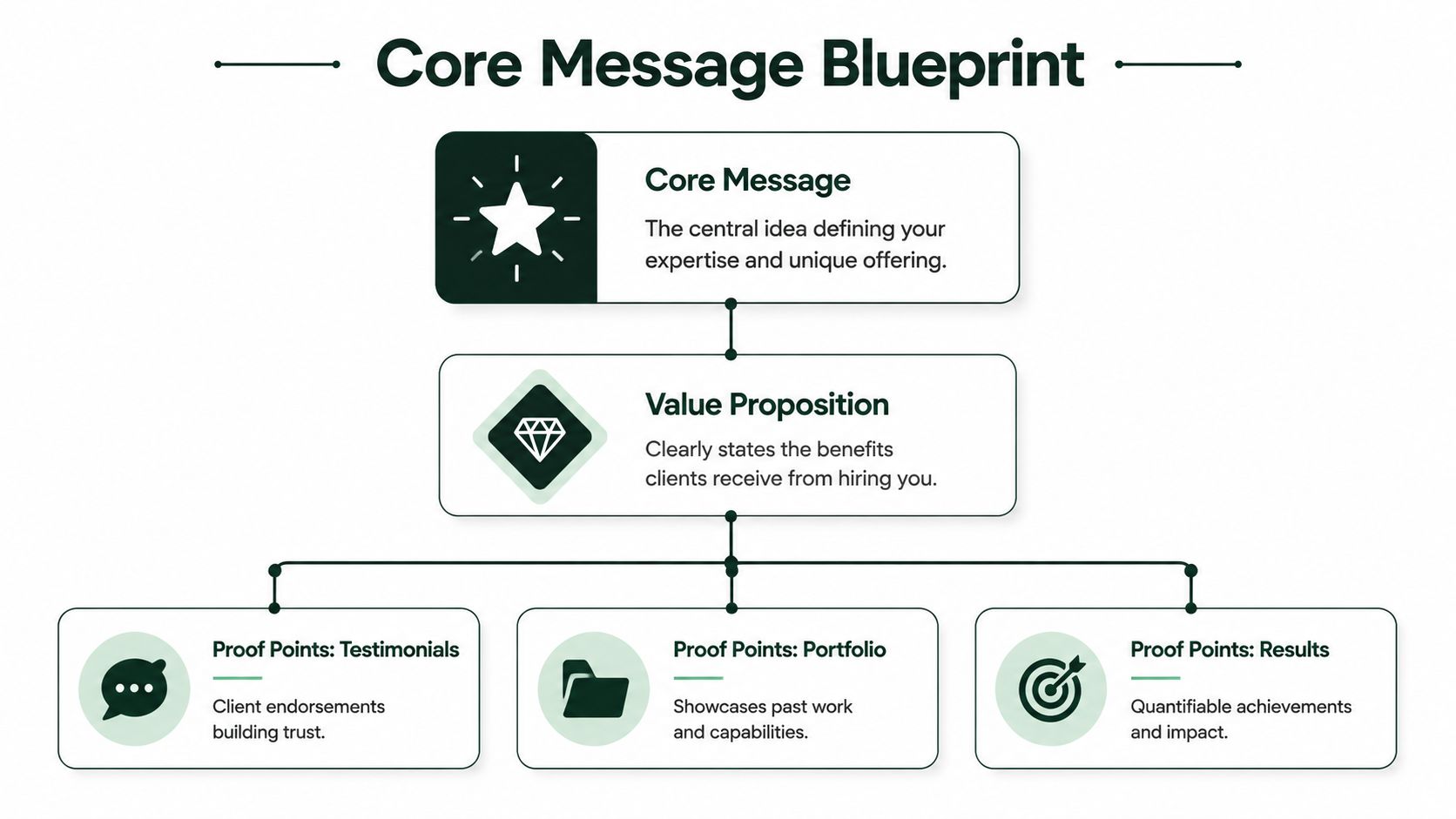 A diagram illustrating a core message blueprint with value propositions and various proof points for business.