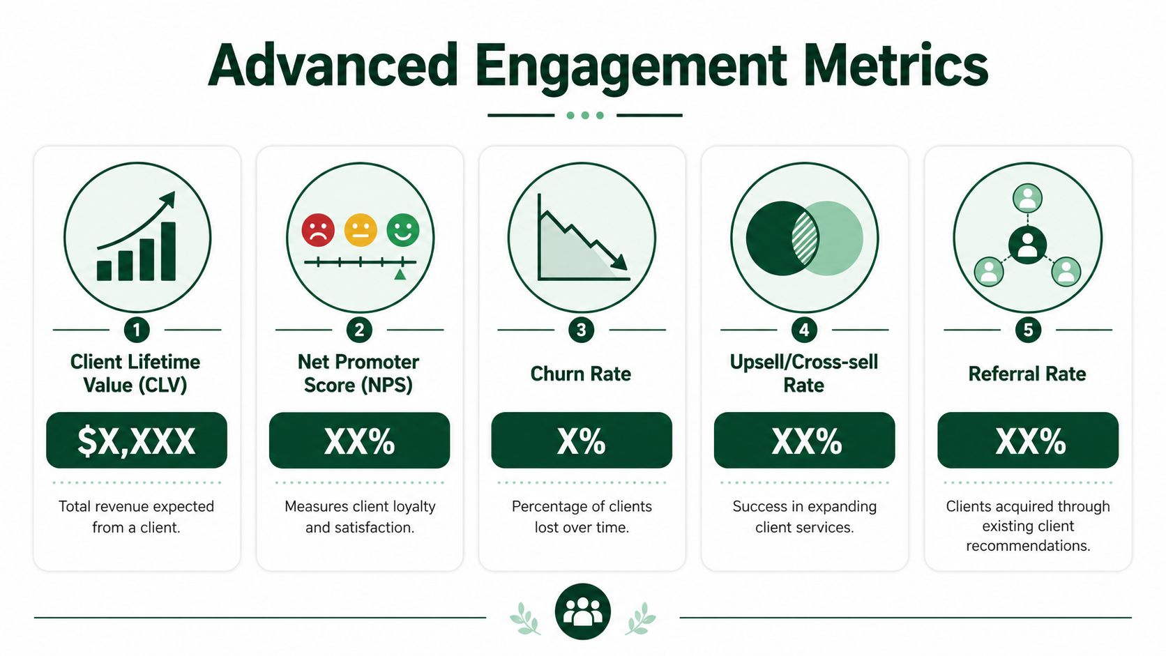 An infographic showing five key advanced client engagement metrics including CLV, NPS, Churn, Upsell, and Referral rates.