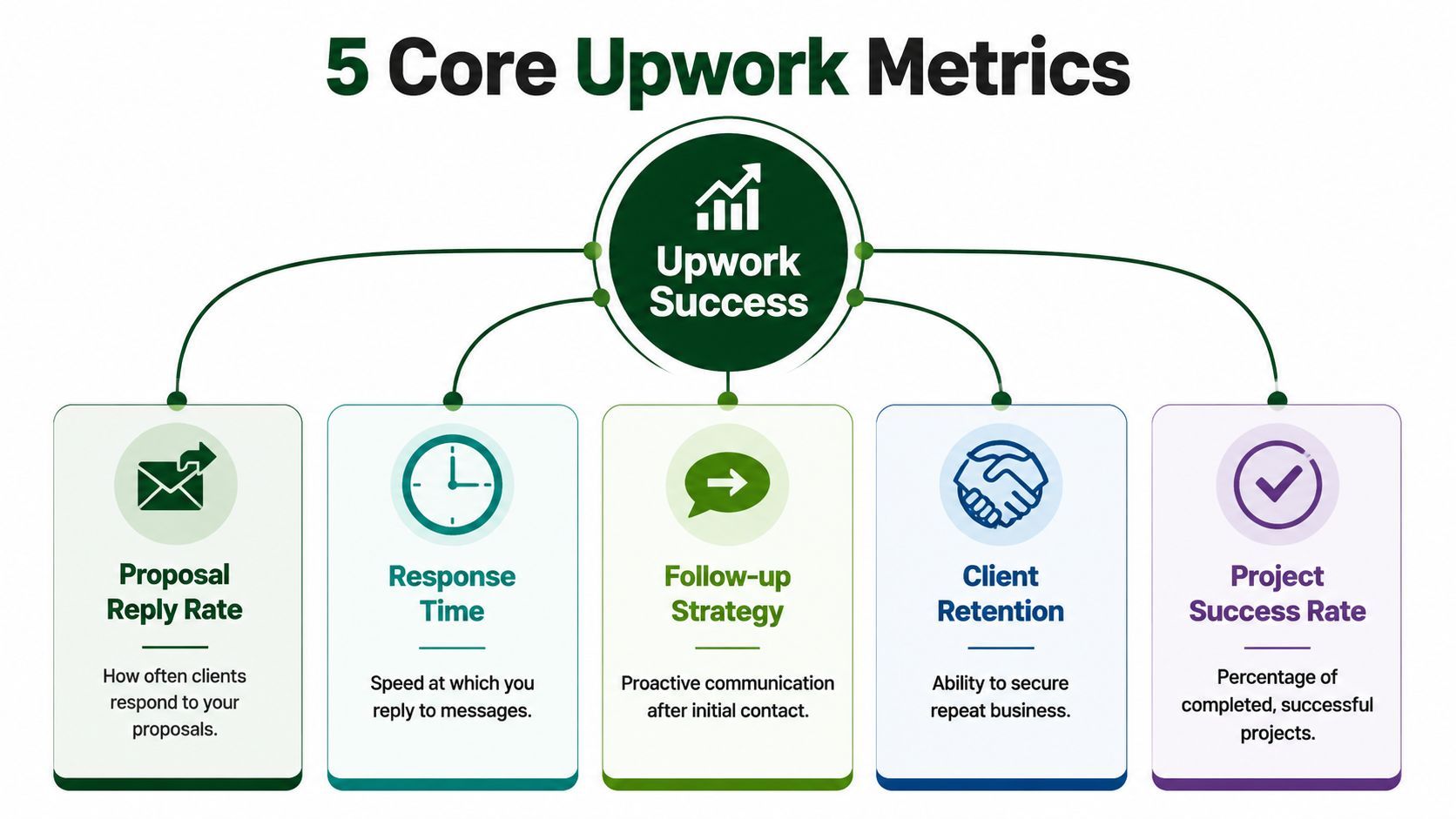A diagram outlining the five core Upwork metrics for freelancer success, including proposal reply rate and retention.