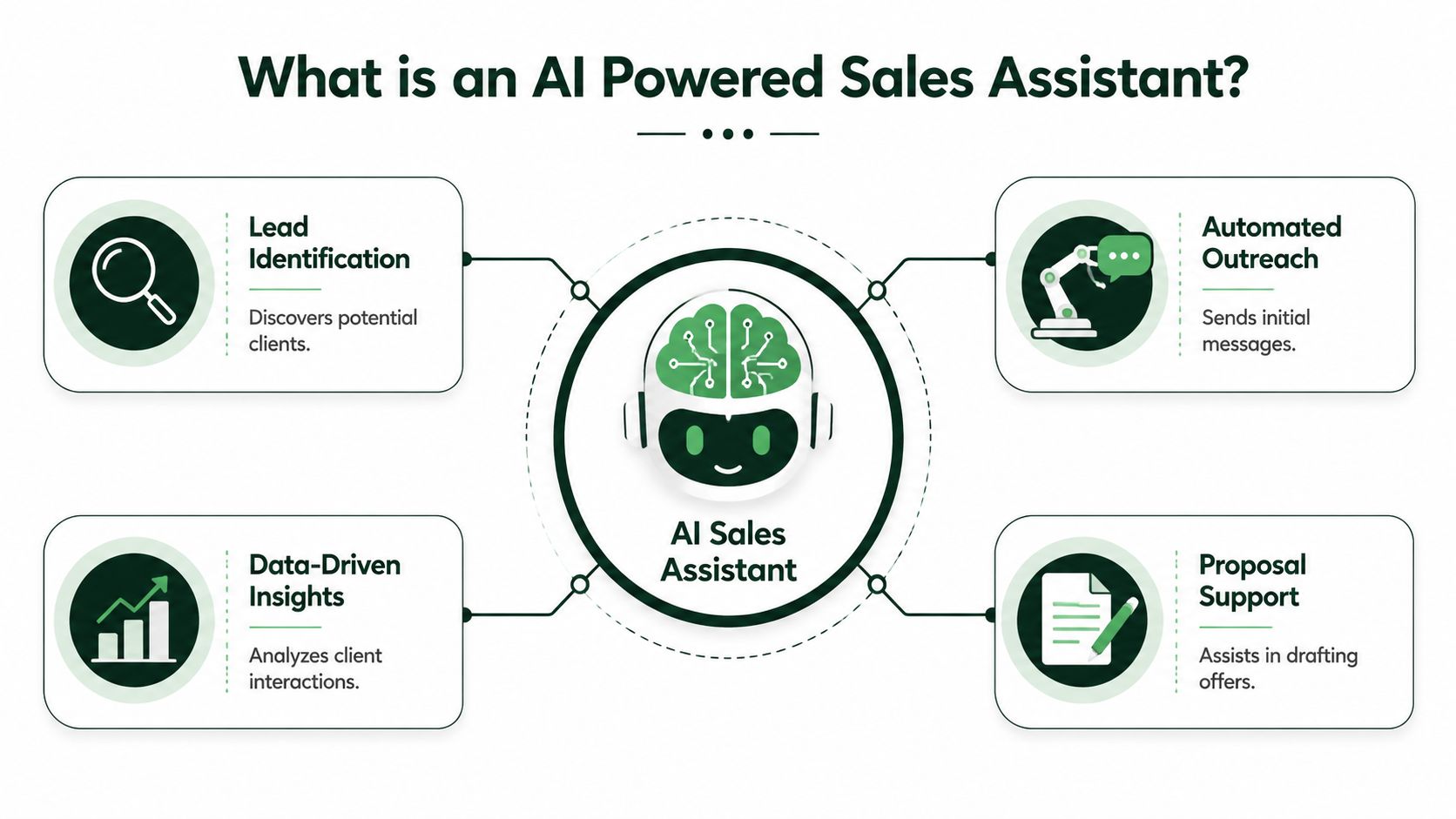 An infographic diagram explaining the functions of an AI powered sales assistant with four key features.