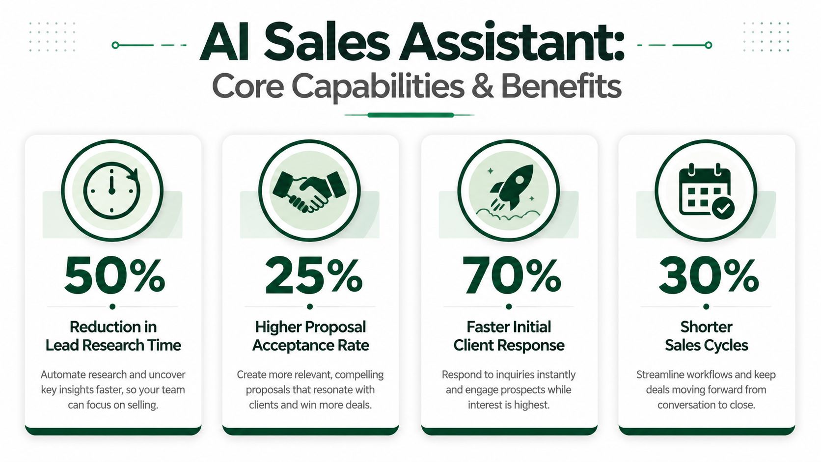 An infographic detailing the core benefits and percentage improvements of using an AI sales assistant software.