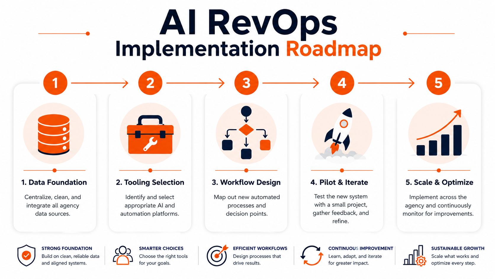 A five-step roadmap infographic for implementing AI in revenue operations, detailing the progression from data foundation to sustainable growth.