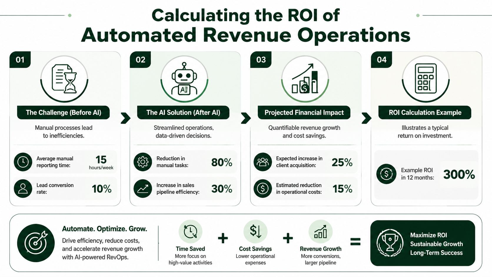 An infographic showing the ROI of automated revenue operations through AI-driven process improvements and cost savings.