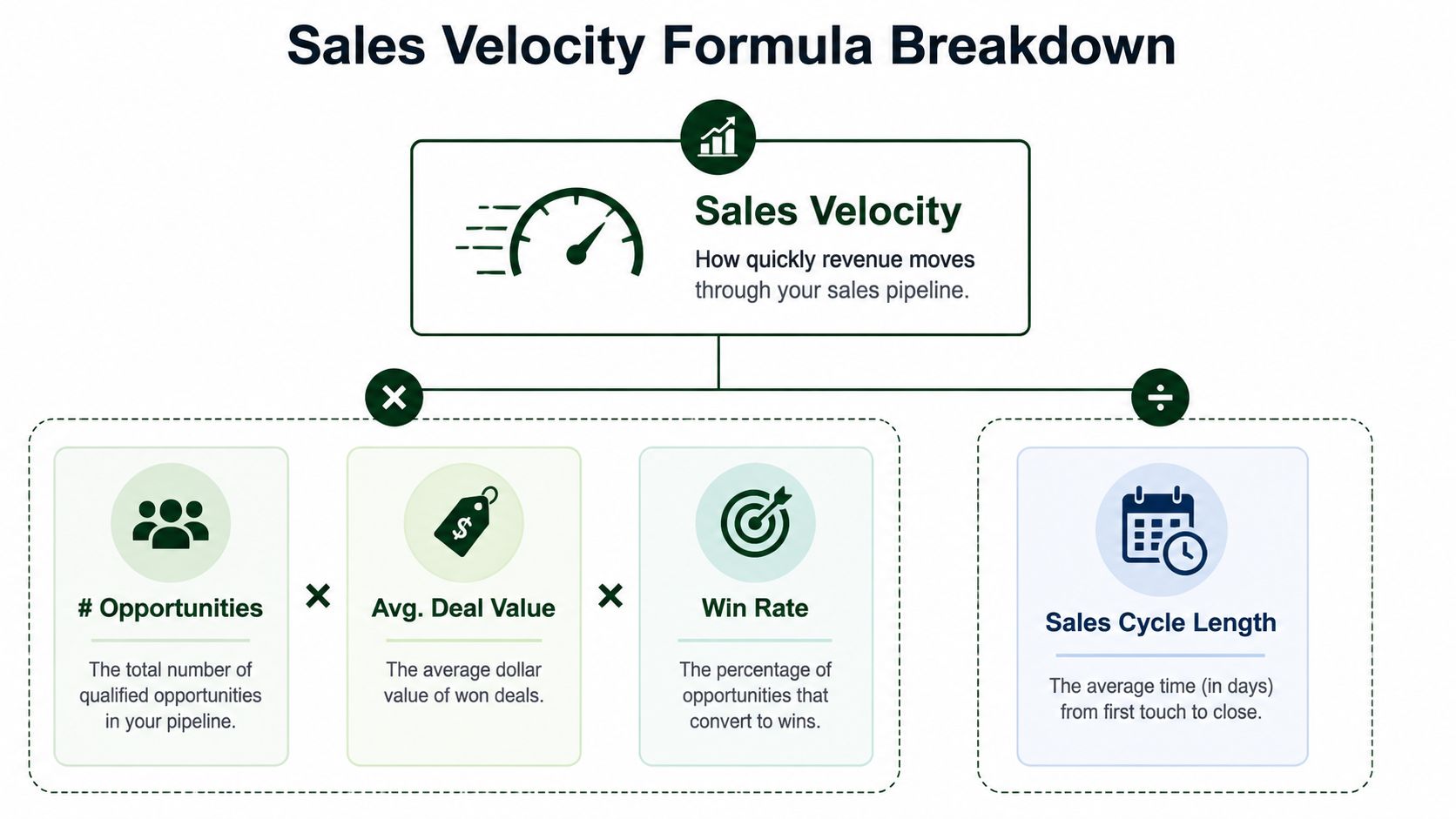 A diagram illustrating the sales velocity formula using opportunities, deal value, win rate, and cycle length.