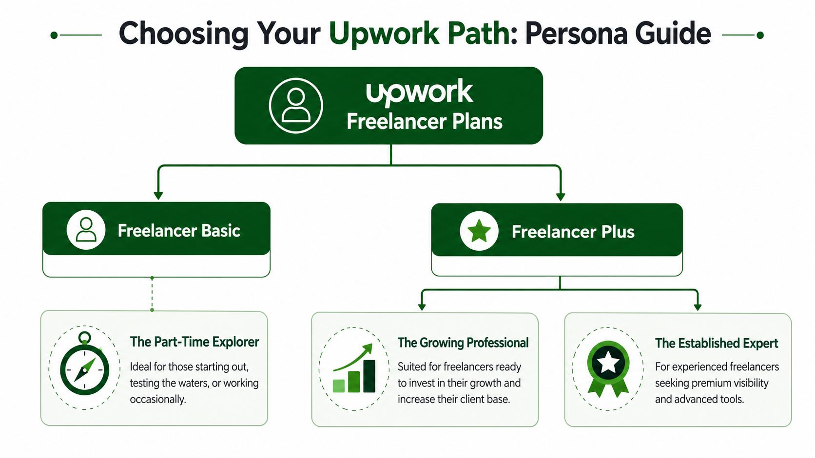 A diagram outlining Upwork freelancer membership plans, showing Basic and Plus options for different user personas.