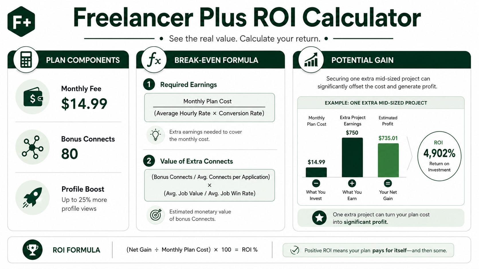 An infographic titled Freelancer Plus ROI Calculator showing how to calculate returns on Upwork membership investments.