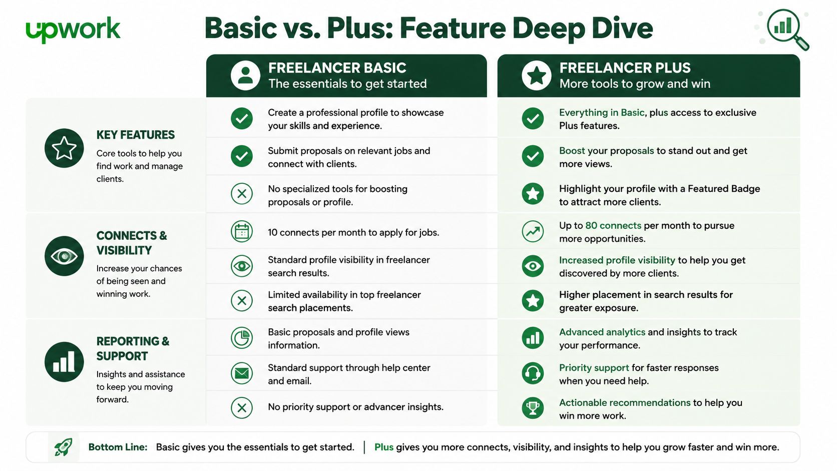 A comparison chart showing the differences between Upwork's Basic and Plus freelancer membership plans and features.