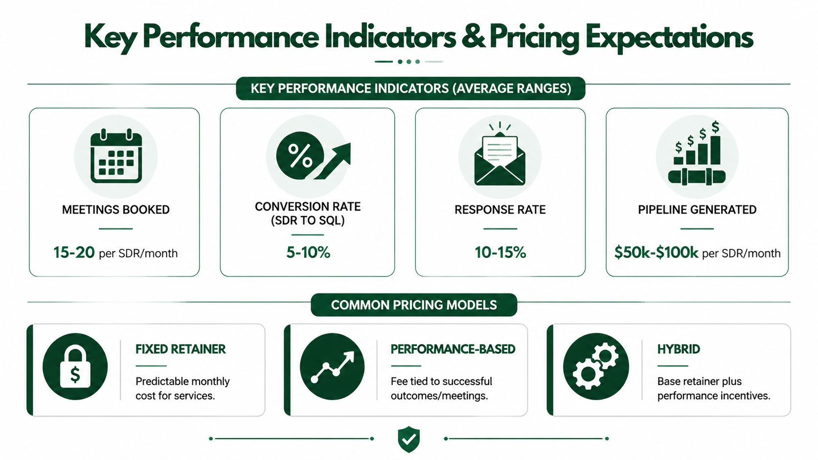 An infographic showing key performance indicators and common pricing models for outsourced sales development services.