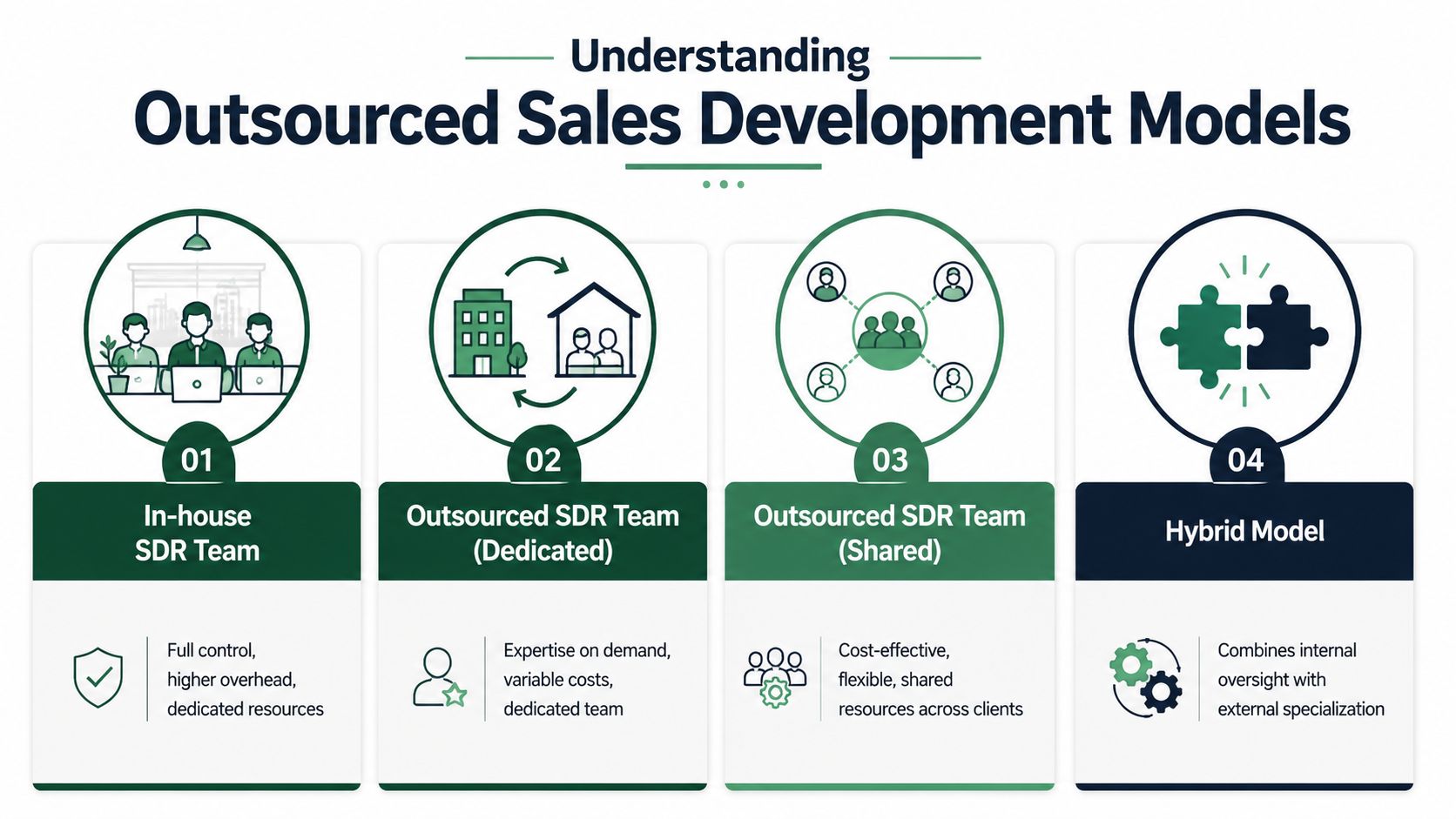 An infographic showing four different sales development models including in-house, dedicated outsourced, shared outsourced, and hybrid strategies.