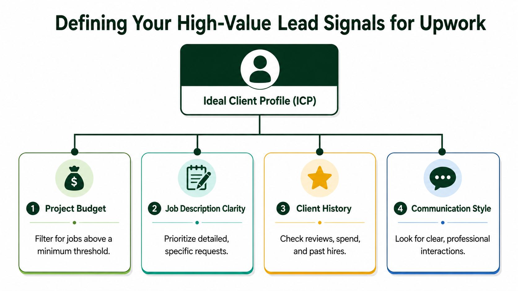 An infographic titled Defining Your High-Value Lead Signals for Upwork illustrating the Ideal Client Profile criteria.