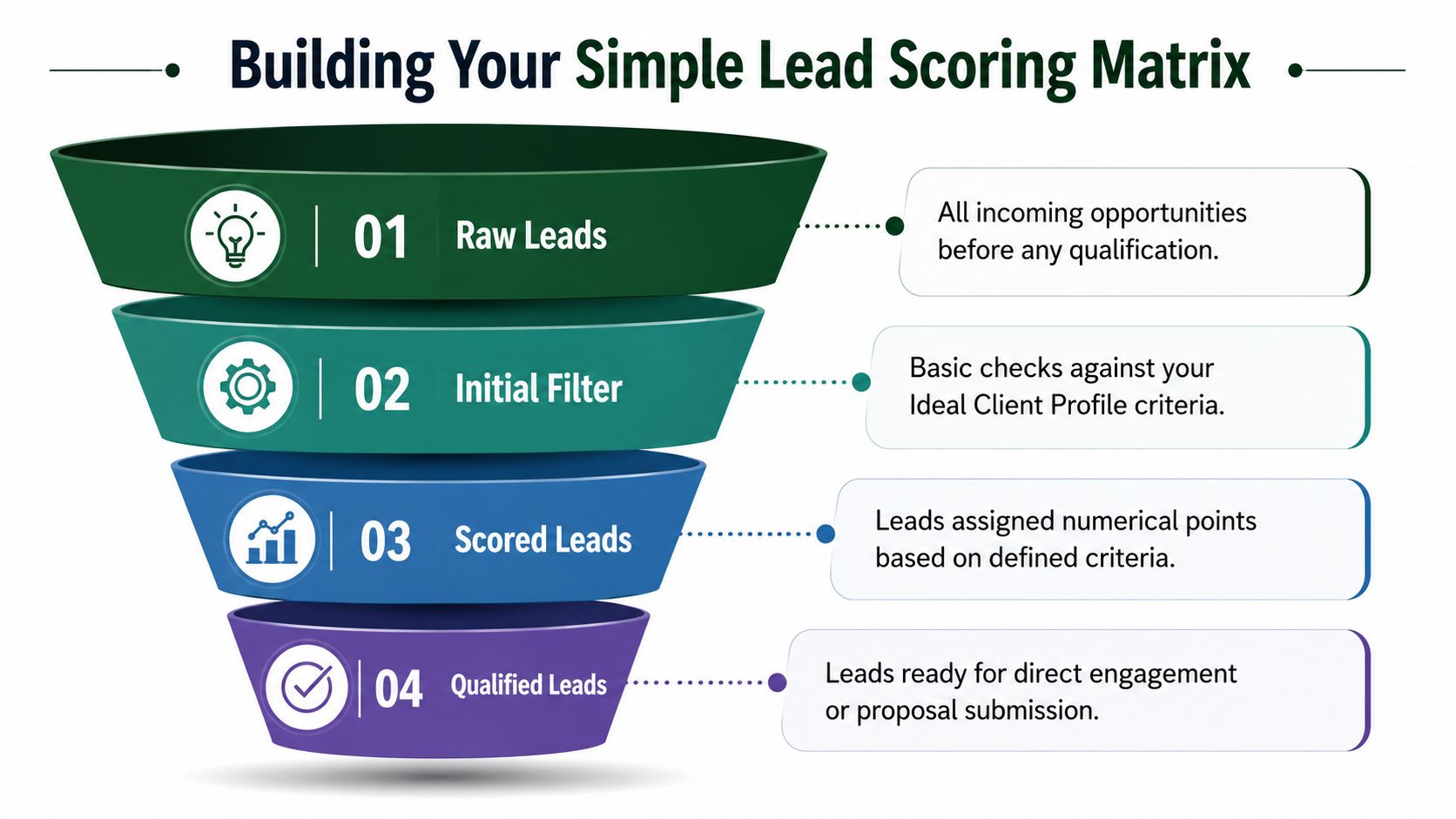 A four-step funnel diagram explaining the process of building a simple lead scoring matrix.