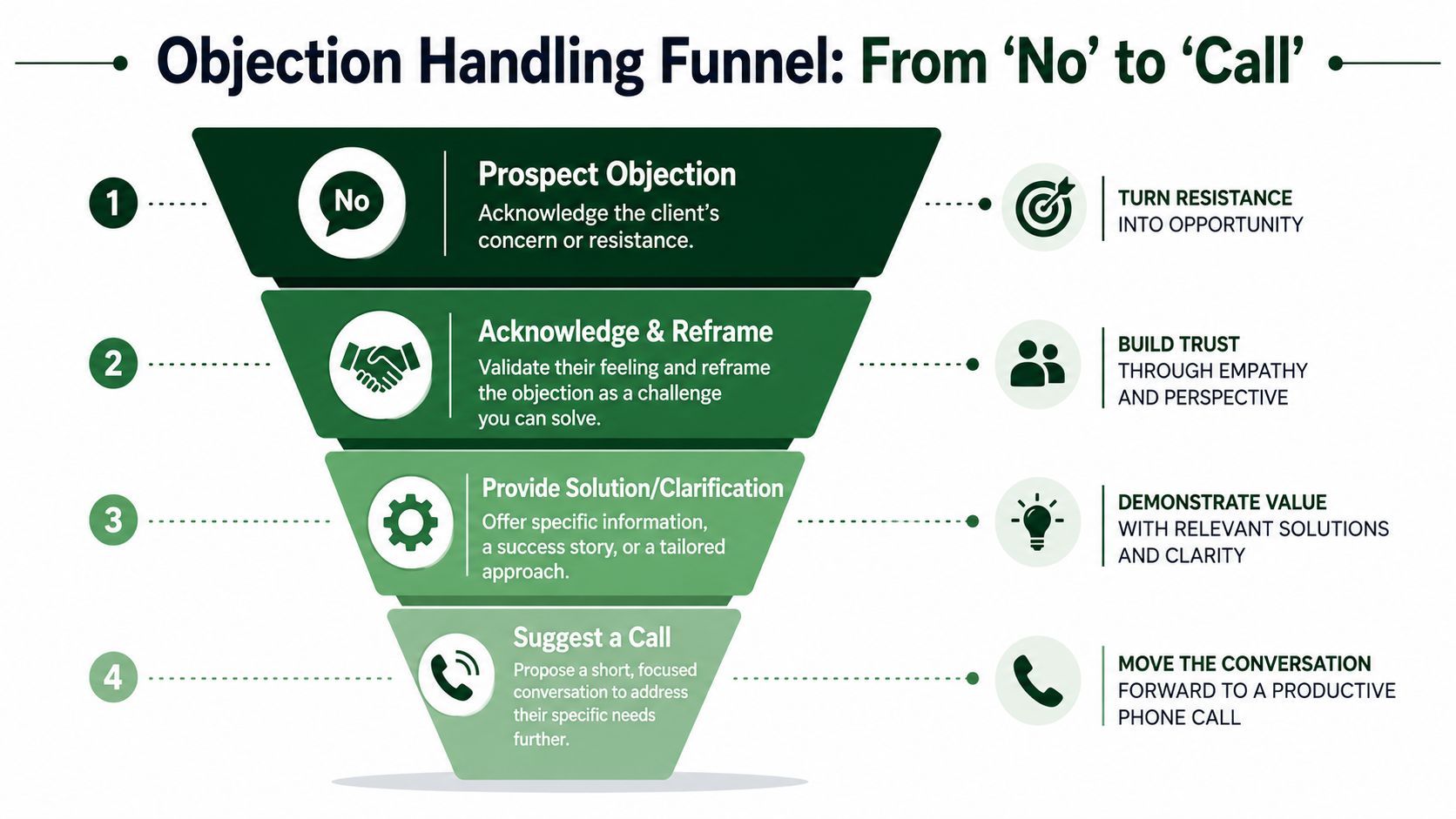A four-step funnel diagram illustrating the process of overcoming sales objections and securing a prospect call.