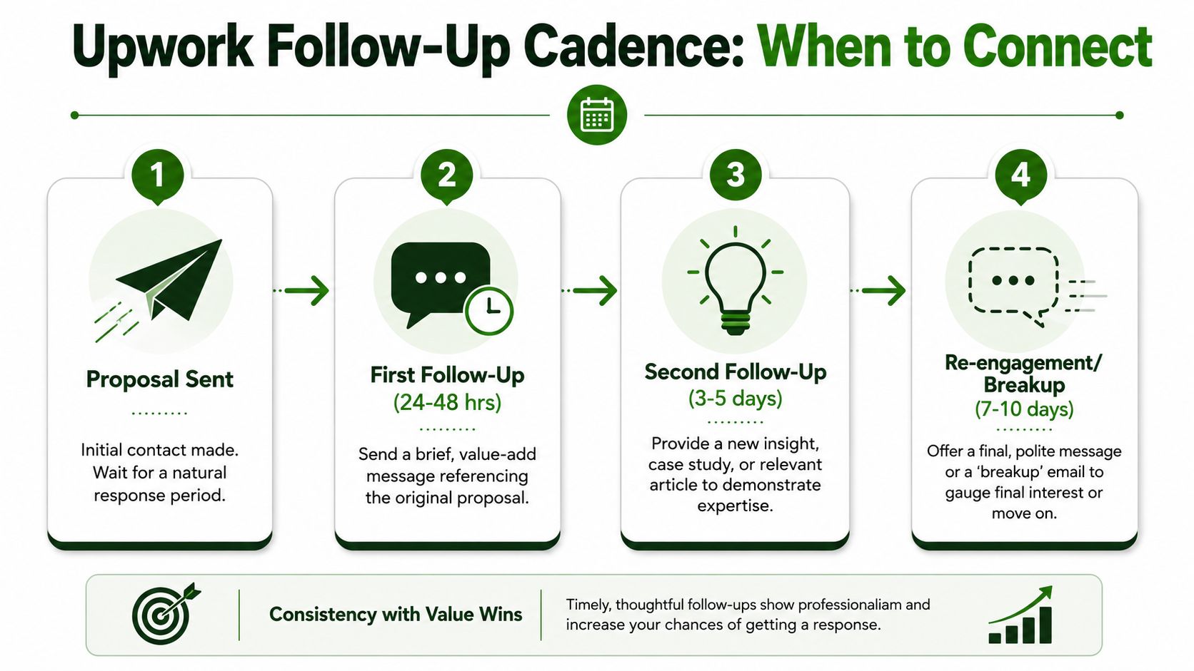 An infographic showing a four-step follow-up cadence process for Upwork proposals from initial contact to breakup.