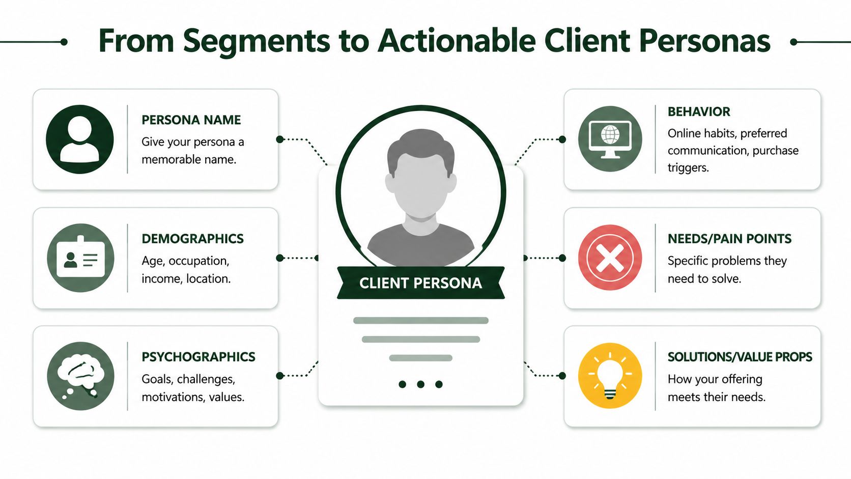 An infographic detailing the six key components needed to build an actionable client persona for marketing.