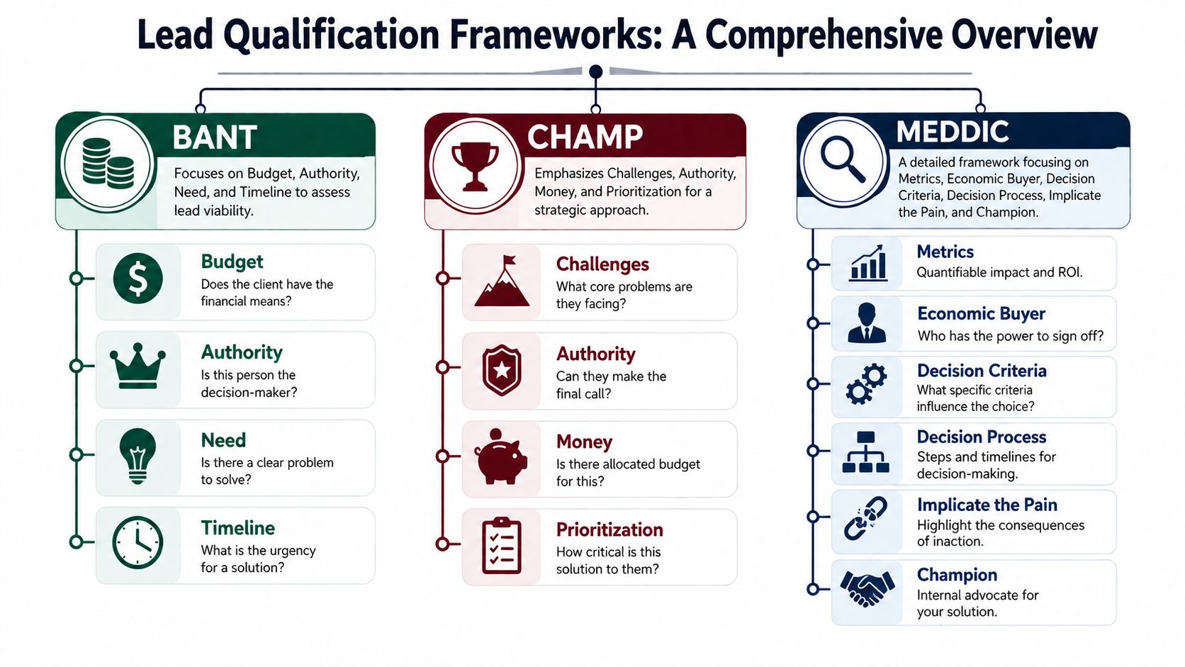 An infographic showing BANT, CHAMP, and MEDDIC lead qualification frameworks with their respective components and definitions.