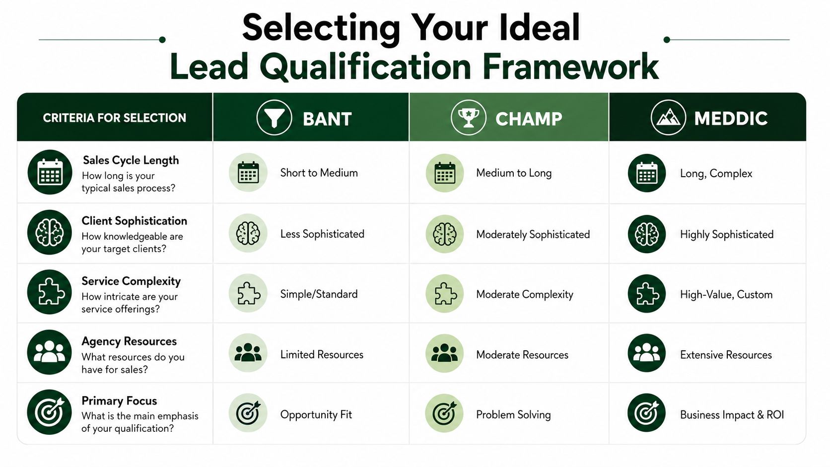 A comparison chart outlining BANT, CHAMP, and MEDDIC lead qualification frameworks based on different business criteria.